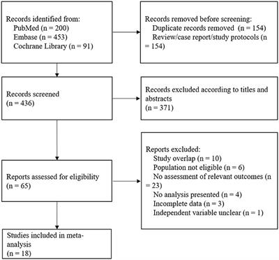 White Matter Hyperintensities and Functional Outcomes in Patients With Cerebral Hemorrhage: A Systematic Review and Meta-Analysis